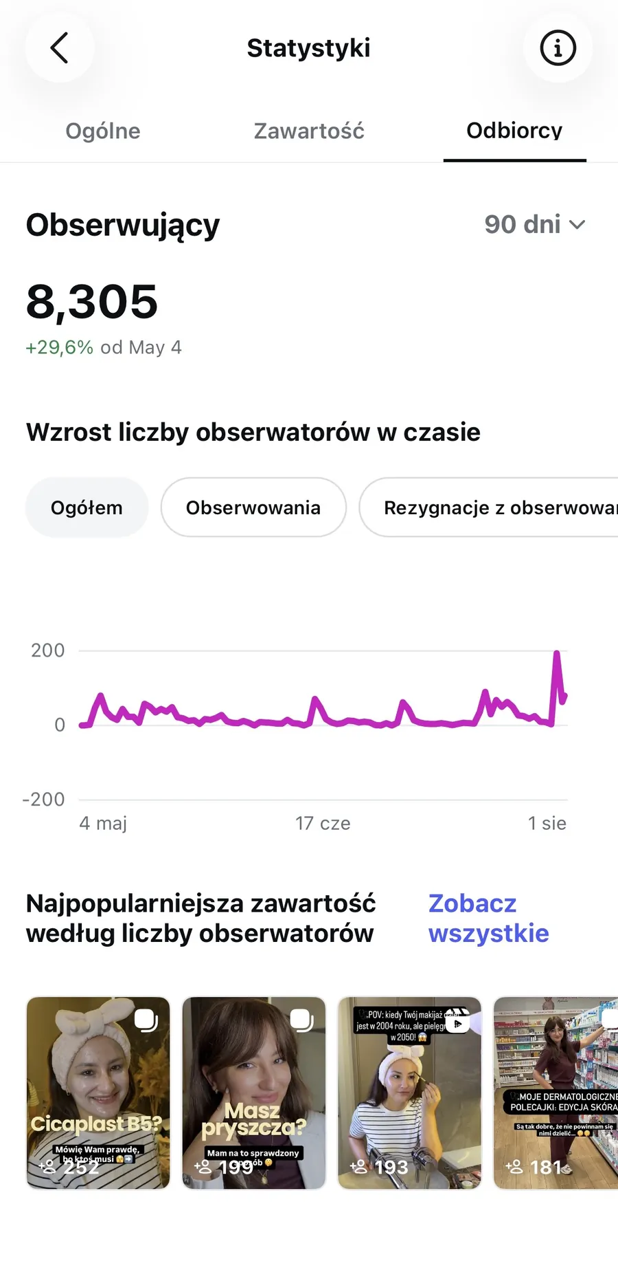Zrzut statystyk Instagrama: 8 305 obserwujących