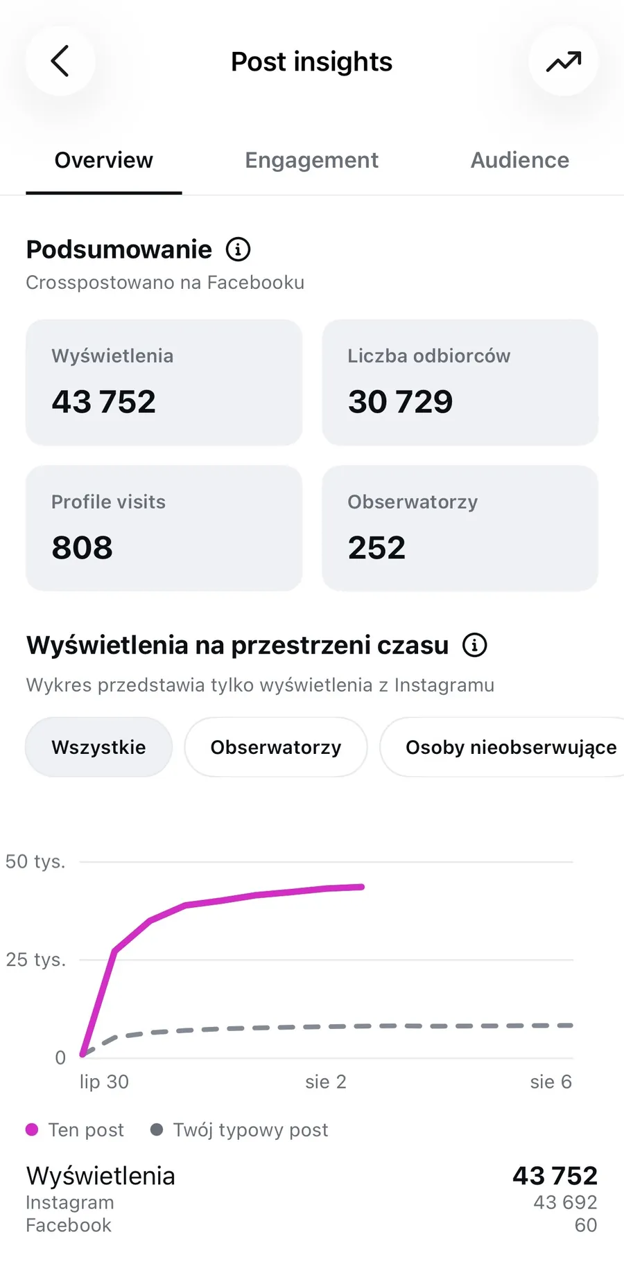 Zrzut statystyk Instagrama: post z 43 752 wyświetleniami