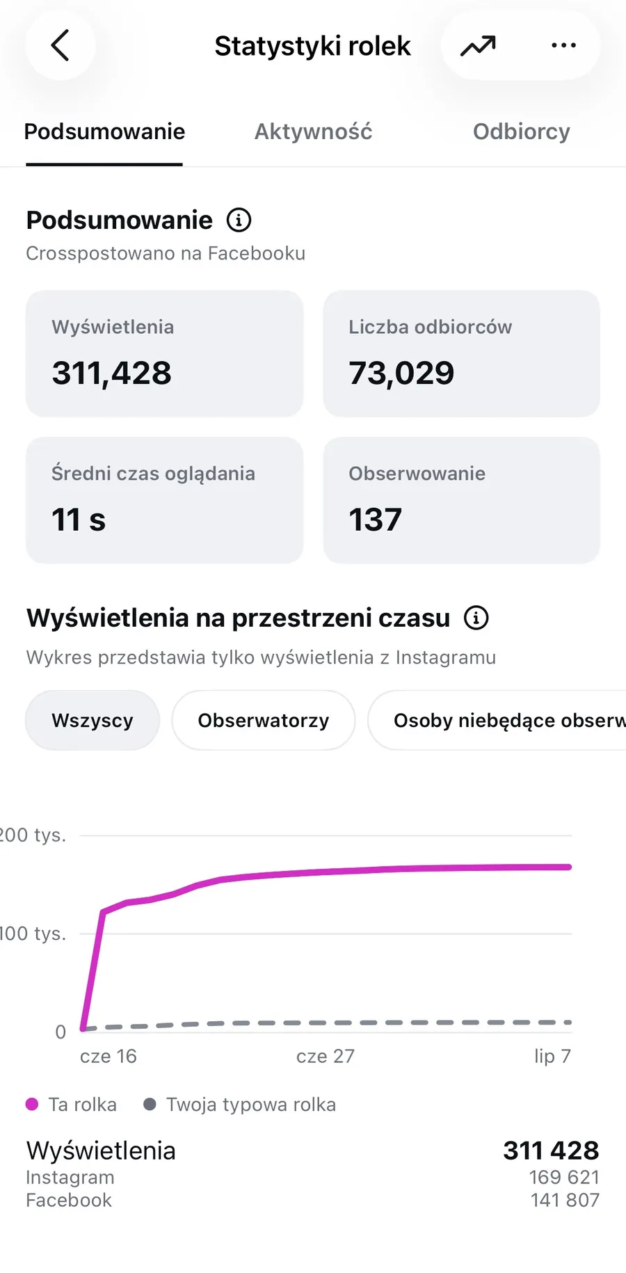 Zrzut statystyk Instagrama: rolka z 311 428 wyświetleniami